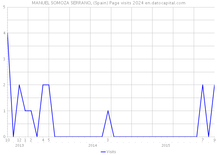 MANUEL SOMOZA SERRANO, (Spain) Page visits 2024 