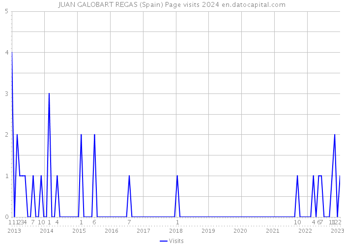 JUAN GALOBART REGAS (Spain) Page visits 2024 