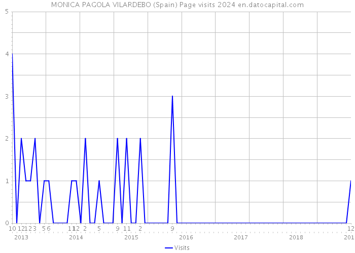 MONICA PAGOLA VILARDEBO (Spain) Page visits 2024 
