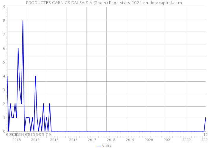 PRODUCTES CARNICS DALSA S A (Spain) Page visits 2024 