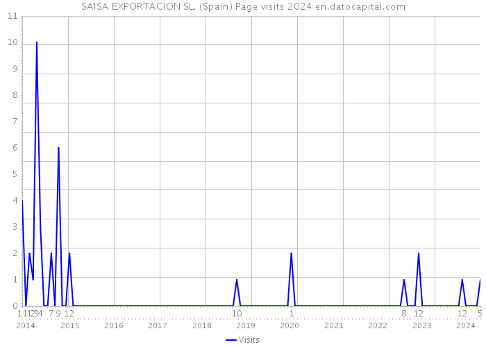 SAISA EXPORTACION SL. (Spain) Page visits 2024 