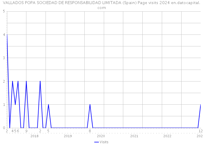 VALLADOS POPA SOCIEDAD DE RESPONSABILIDAD LIMITADA (Spain) Page visits 2024 