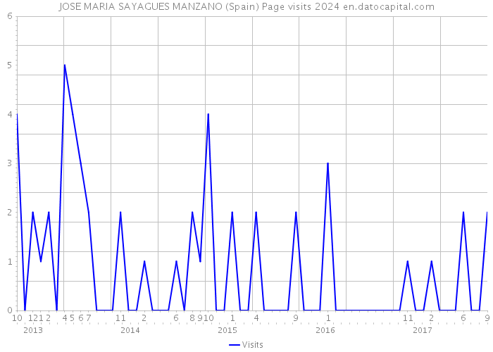 JOSE MARIA SAYAGUES MANZANO (Spain) Page visits 2024 