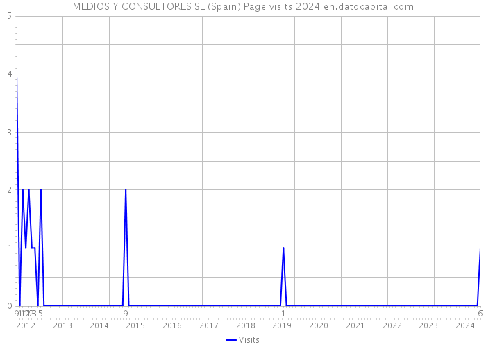 MEDIOS Y CONSULTORES SL (Spain) Page visits 2024 