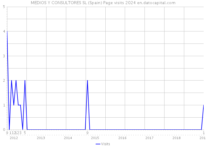 MEDIOS Y CONSULTORES SL (Spain) Page visits 2024 