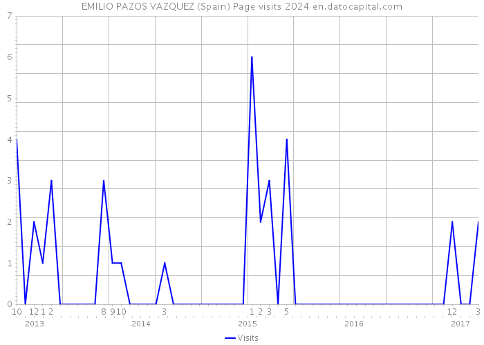 EMILIO PAZOS VAZQUEZ (Spain) Page visits 2024 