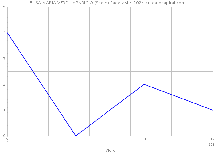 ELISA MARIA VERDU APARICIO (Spain) Page visits 2024 