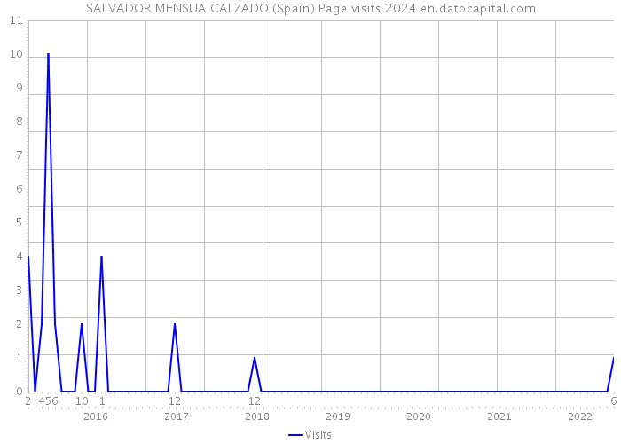 SALVADOR MENSUA CALZADO (Spain) Page visits 2024 