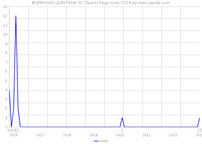 BORRAGAN QUINTANA SC (Spain) Page visits 2024 