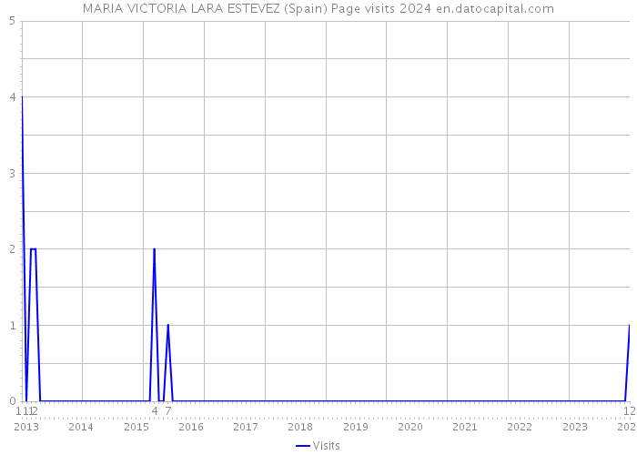 MARIA VICTORIA LARA ESTEVEZ (Spain) Page visits 2024 