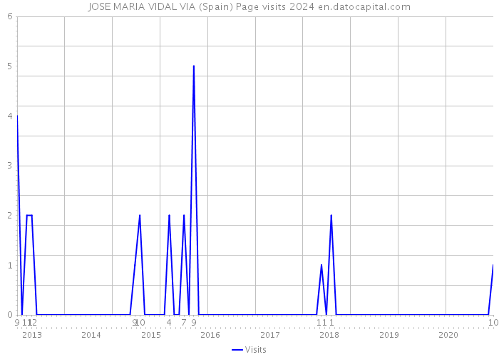 JOSE MARIA VIDAL VIA (Spain) Page visits 2024 