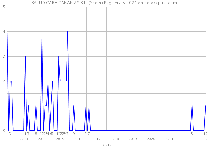 SALUD CARE CANARIAS S.L. (Spain) Page visits 2024 