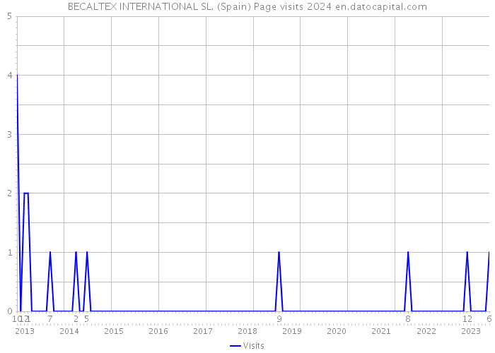 BECALTEX INTERNATIONAL SL. (Spain) Page visits 2024 
