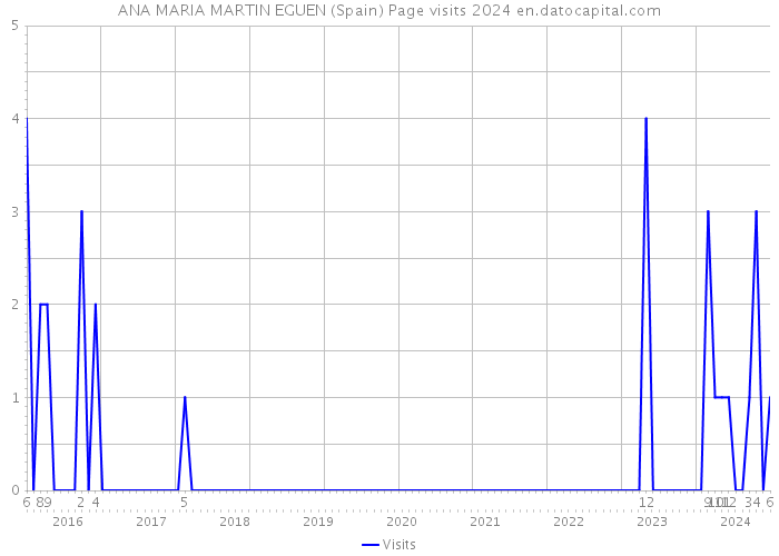ANA MARIA MARTIN EGUEN (Spain) Page visits 2024 