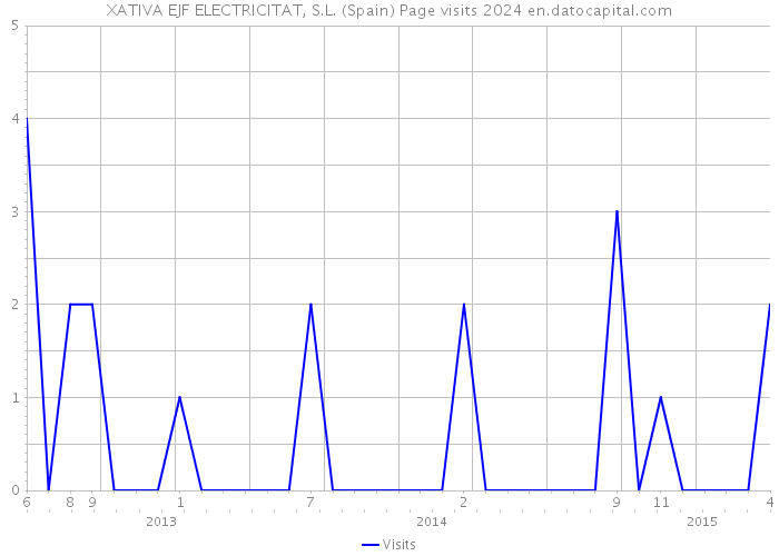 XATIVA EJF ELECTRICITAT, S.L. (Spain) Page visits 2024 