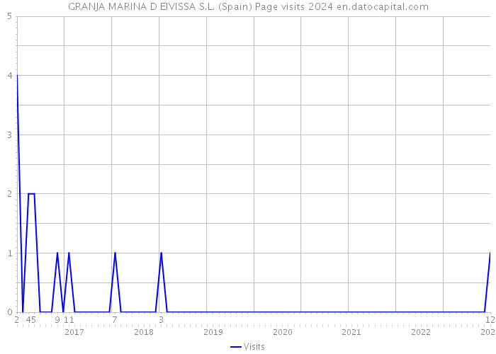 GRANJA MARINA D EIVISSA S.L. (Spain) Page visits 2024 