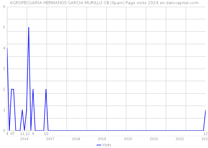 AGROPECUARIA HERMANOS GARCIA MURILLO CB (Spain) Page visits 2024 