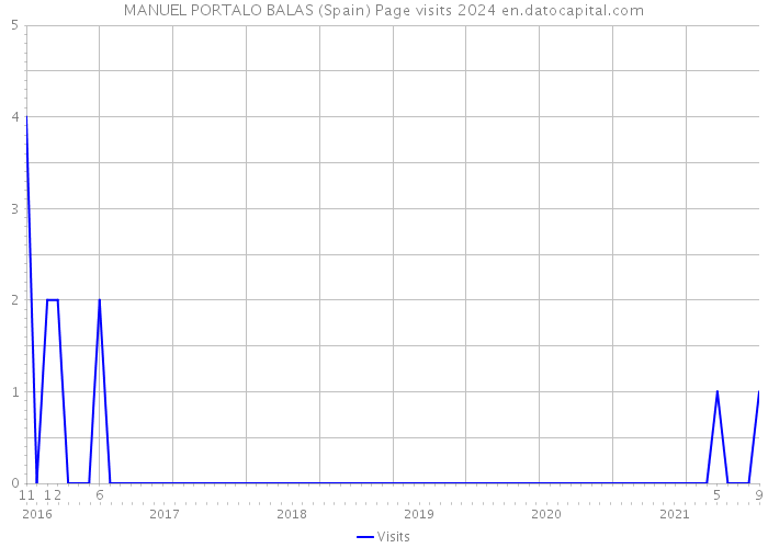 MANUEL PORTALO BALAS (Spain) Page visits 2024 