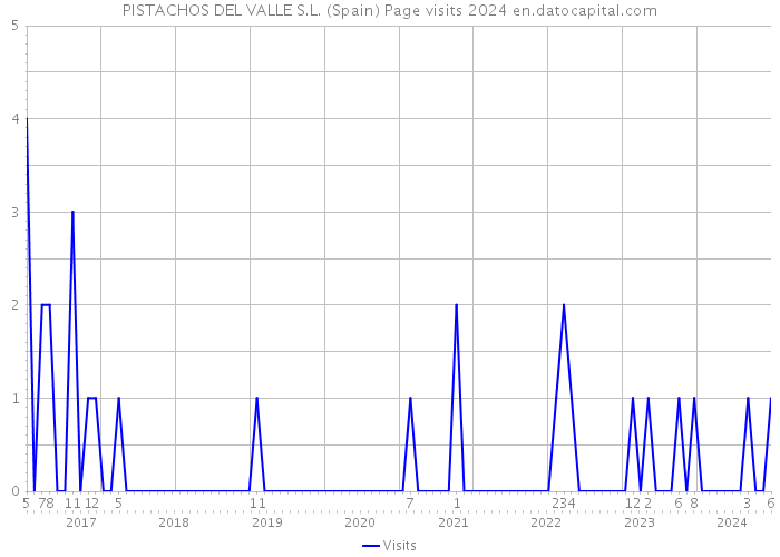 PISTACHOS DEL VALLE S.L. (Spain) Page visits 2024 
