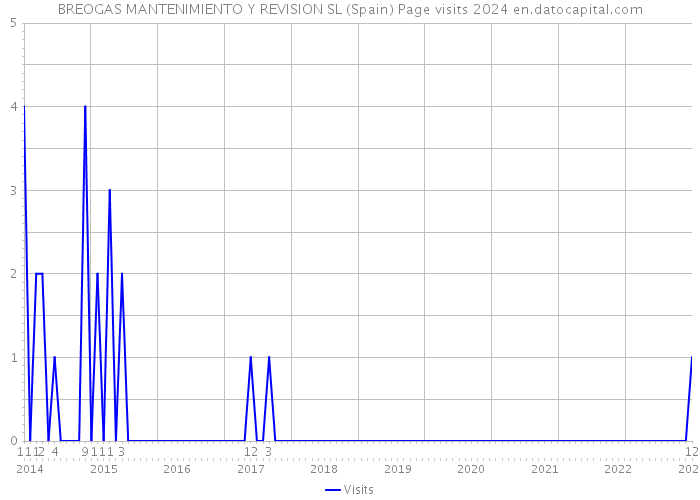 BREOGAS MANTENIMIENTO Y REVISION SL (Spain) Page visits 2024 