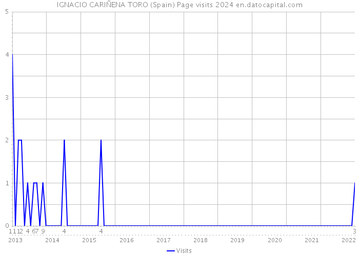 IGNACIO CARIÑENA TORO (Spain) Page visits 2024 