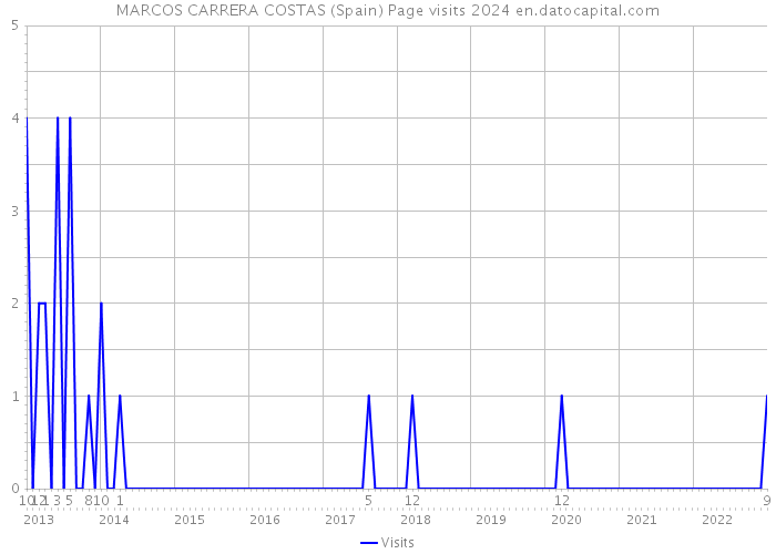 MARCOS CARRERA COSTAS (Spain) Page visits 2024 