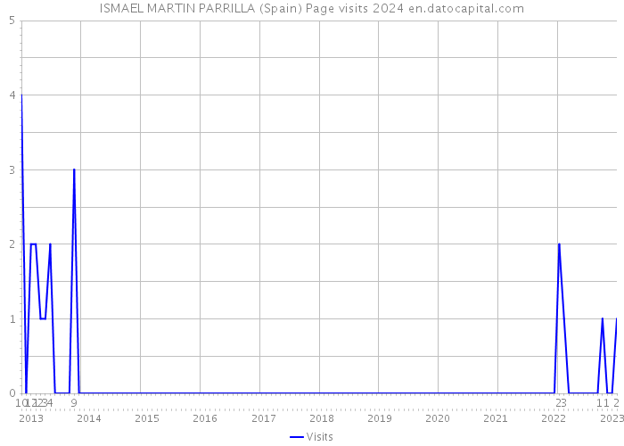 ISMAEL MARTIN PARRILLA (Spain) Page visits 2024 