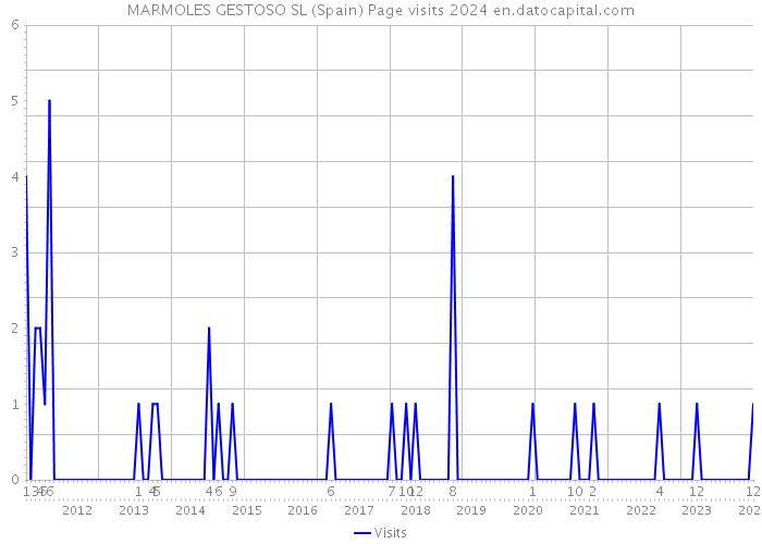 MARMOLES GESTOSO SL (Spain) Page visits 2024 