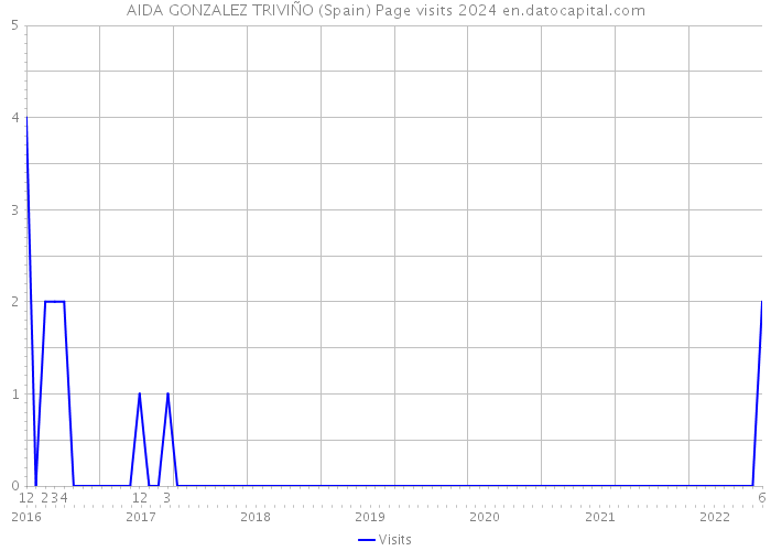 AIDA GONZALEZ TRIVIÑO (Spain) Page visits 2024 