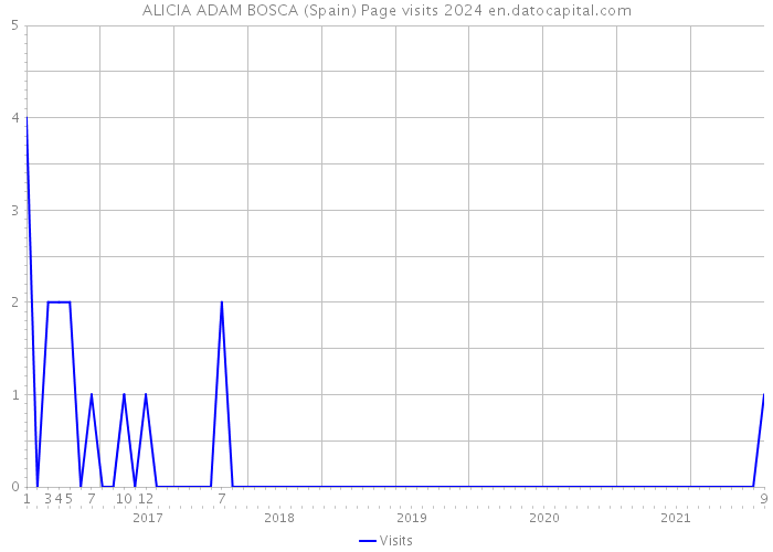 ALICIA ADAM BOSCA (Spain) Page visits 2024 
