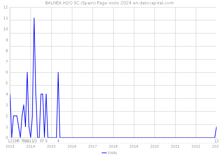 BALNEA H2O SC (Spain) Page visits 2024 