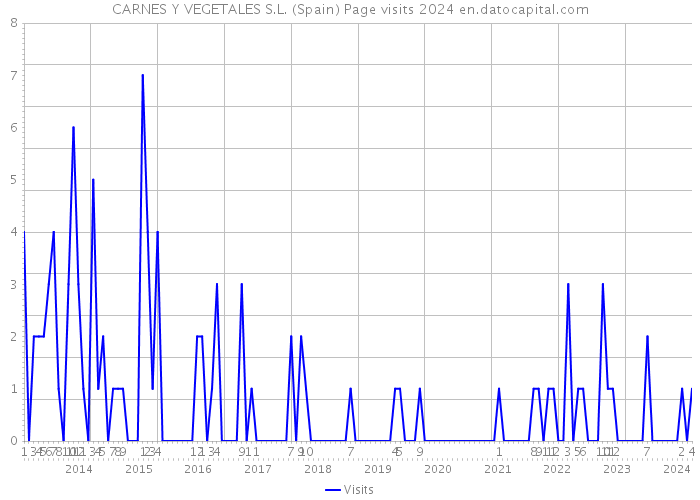 CARNES Y VEGETALES S.L. (Spain) Page visits 2024 