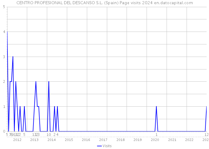 CENTRO PROFESIONAL DEL DESCANSO S.L. (Spain) Page visits 2024 