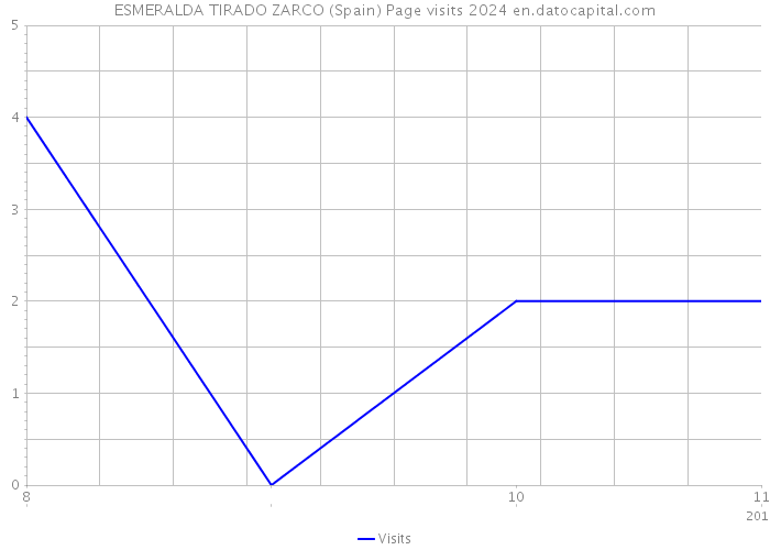 ESMERALDA TIRADO ZARCO (Spain) Page visits 2024 