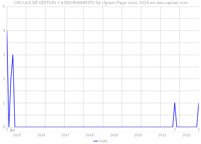 CIRCULO DE GESTION Y ASESORAMIENTO SA (Spain) Page visits 2024 