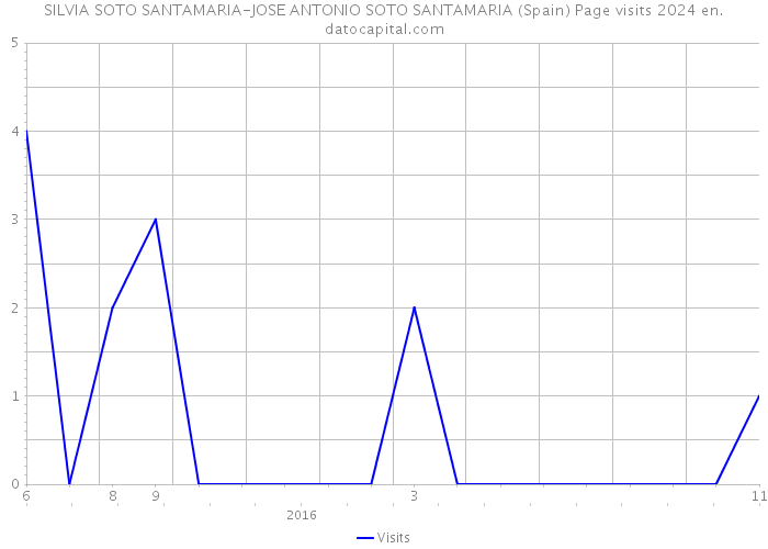 SILVIA SOTO SANTAMARIA-JOSE ANTONIO SOTO SANTAMARIA (Spain) Page visits 2024 