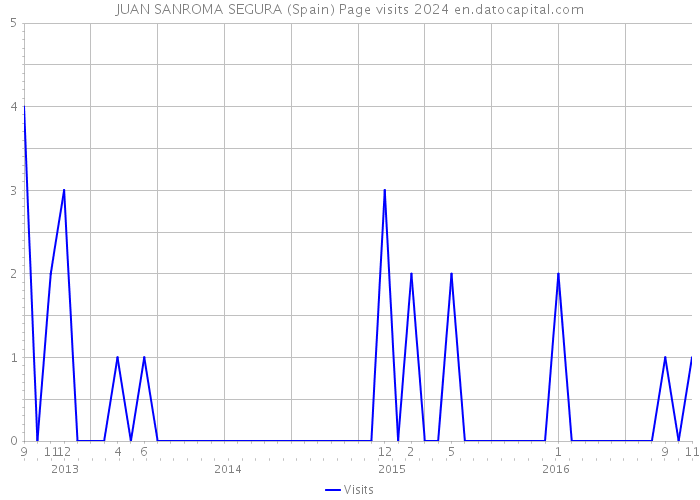 JUAN SANROMA SEGURA (Spain) Page visits 2024 