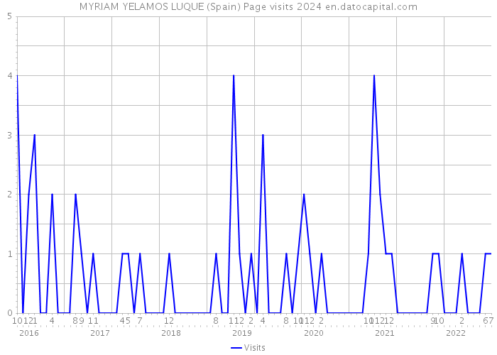 MYRIAM YELAMOS LUQUE (Spain) Page visits 2024 