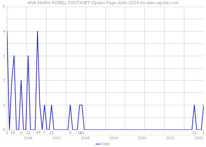 ANA MARIA ROSELL FONTANET (Spain) Page visits 2024 