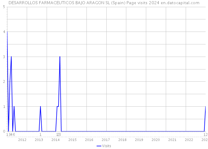 DESARROLLOS FARMACEUTICOS BAJO ARAGON SL (Spain) Page visits 2024 