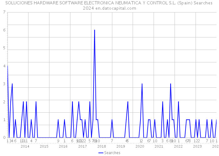 SOLUCIONES HARDWARE SOFTWARE ELECTRONICA NEUMATICA Y CONTROL S.L. (Spain) Searches 2024 