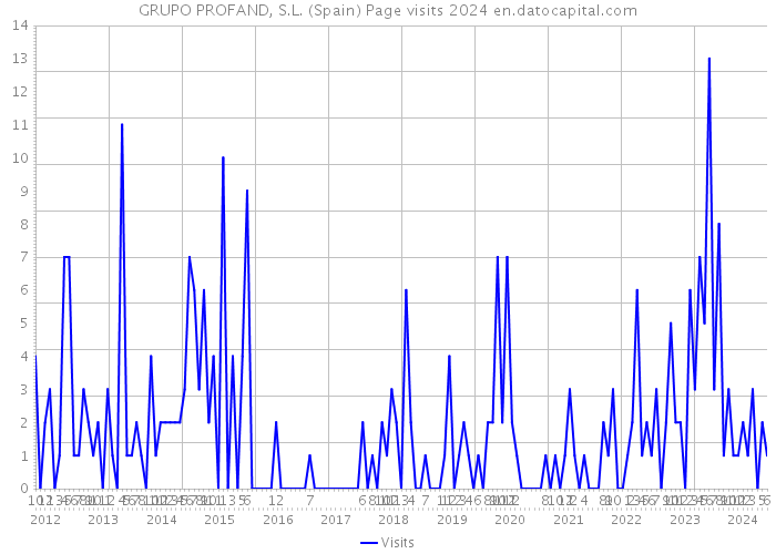 GRUPO PROFAND, S.L. (Spain) Page visits 2024 
