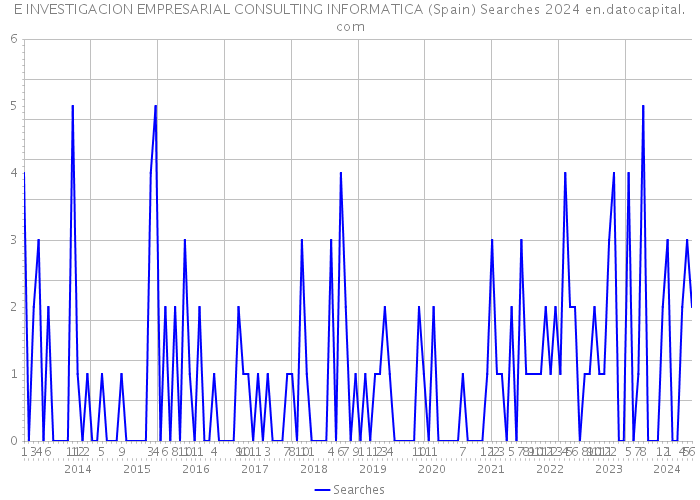 E INVESTIGACION EMPRESARIAL CONSULTING INFORMATICA (Spain) Searches 2024 