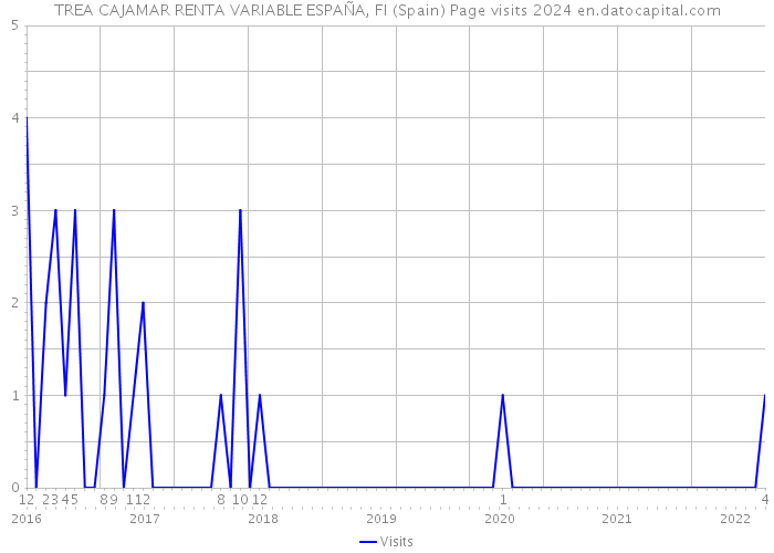 TREA CAJAMAR RENTA VARIABLE ESPAÑA, FI (Spain) Page visits 2024 