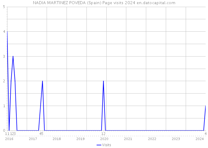 NADIA MARTINEZ POVEDA (Spain) Page visits 2024 