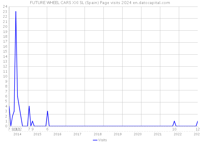 FUTURE WHEEL CARS XXI SL (Spain) Page visits 2024 