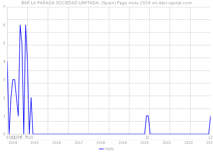BAR LA PARADA SOCIEDAD LIMITADA. (Spain) Page visits 2024 