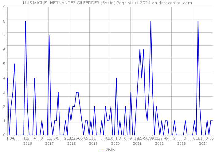 LUIS MIGUEL HERNANDEZ GILFEDDER (Spain) Page visits 2024 