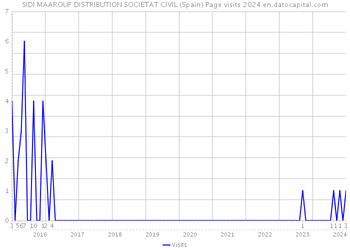 SIDI MAAROUF DISTRIBUTION SOCIETAT CIVIL (Spain) Page visits 2024 