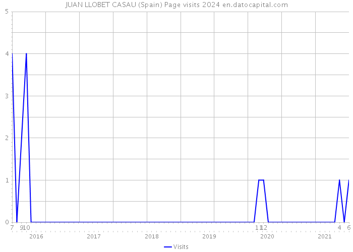 JUAN LLOBET CASAU (Spain) Page visits 2024 